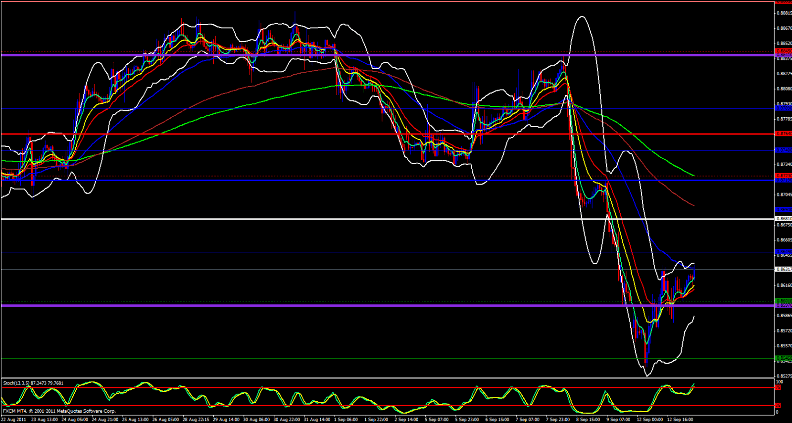 EUR/GBP 1 hour chart - September 13, 2011 EUR/GBP 1 hour chart - September 13, 2011